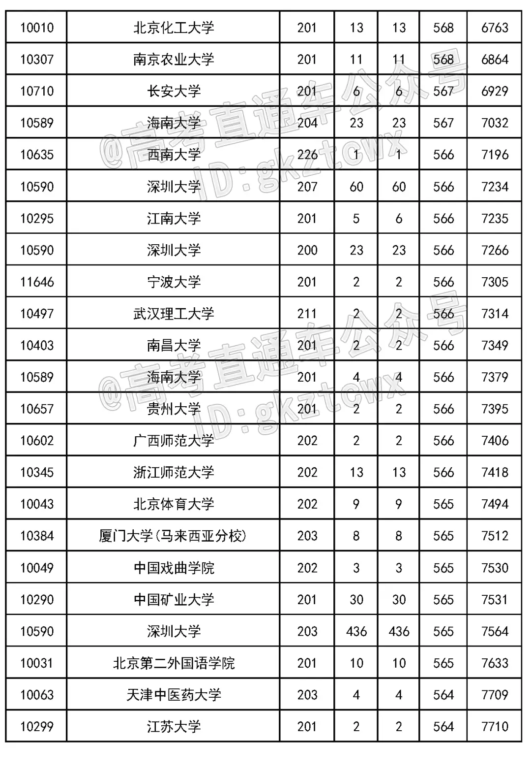 2023 年吉林省高考各批次录取分数线公布(附多类分数)