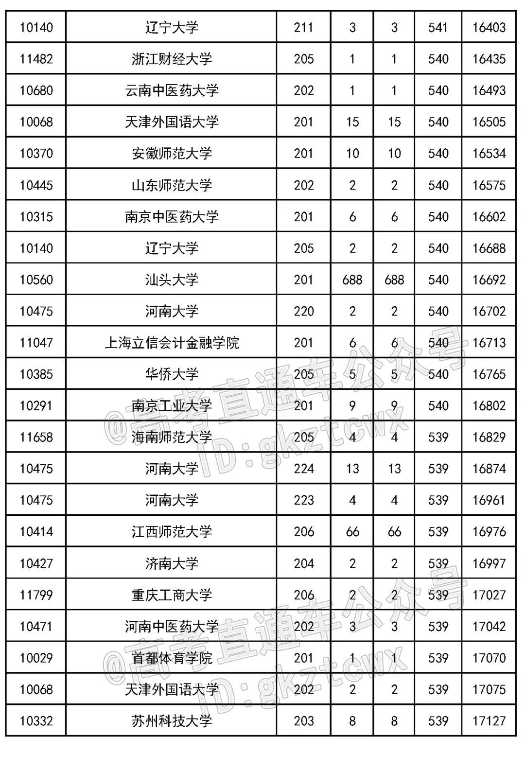 2023 年吉林省高考各批次录取分数线公布(附多类分数)