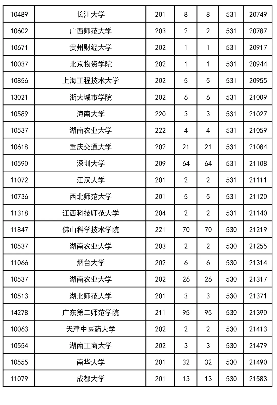 2023 年吉林省高考各批次录取分数线公布(附多类分数)