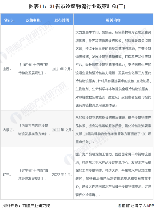 重的! 2023年中国31省市冷链物流产业政策汇总解读(全)