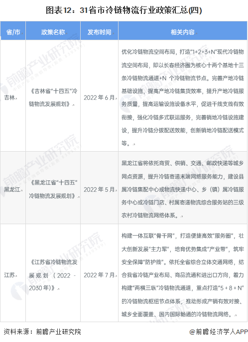 重的! 2023年中国31省市冷链物流产业政策汇总解读(全)
