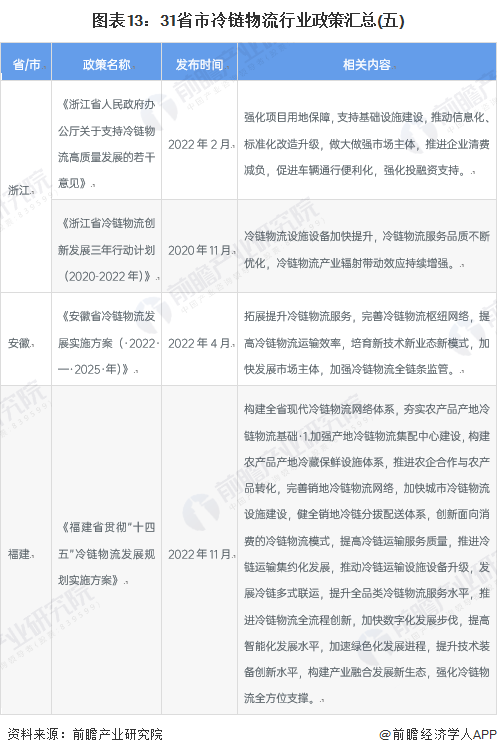 重的! 2023年中国31省市冷链物流产业政策汇总解读(全)