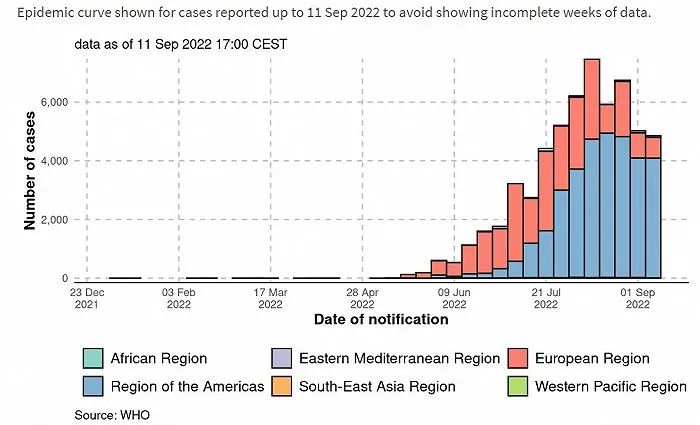 9月17日全球猴痘疫情新报告:确诊、分布及病死率情况