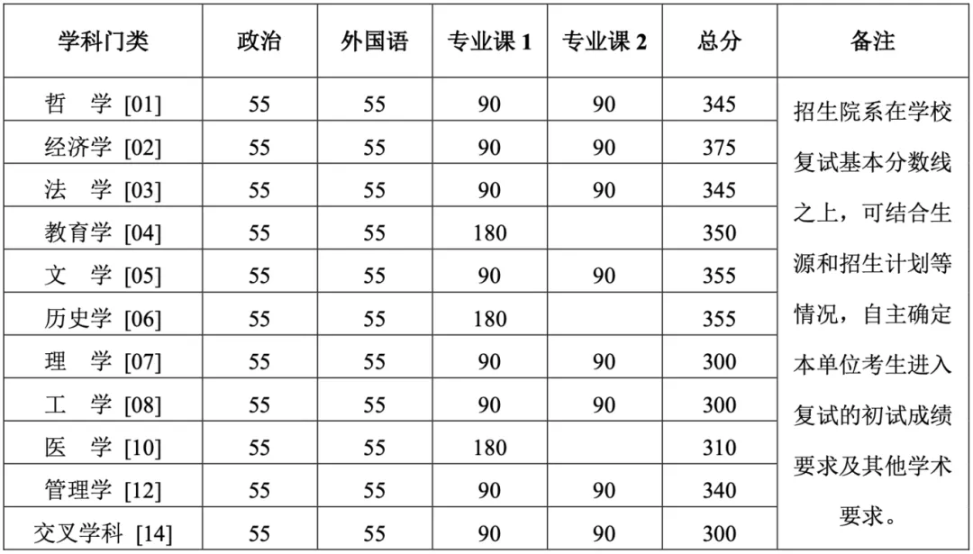 2026年清华北大考研复试分数线公布,速看具体分数情况