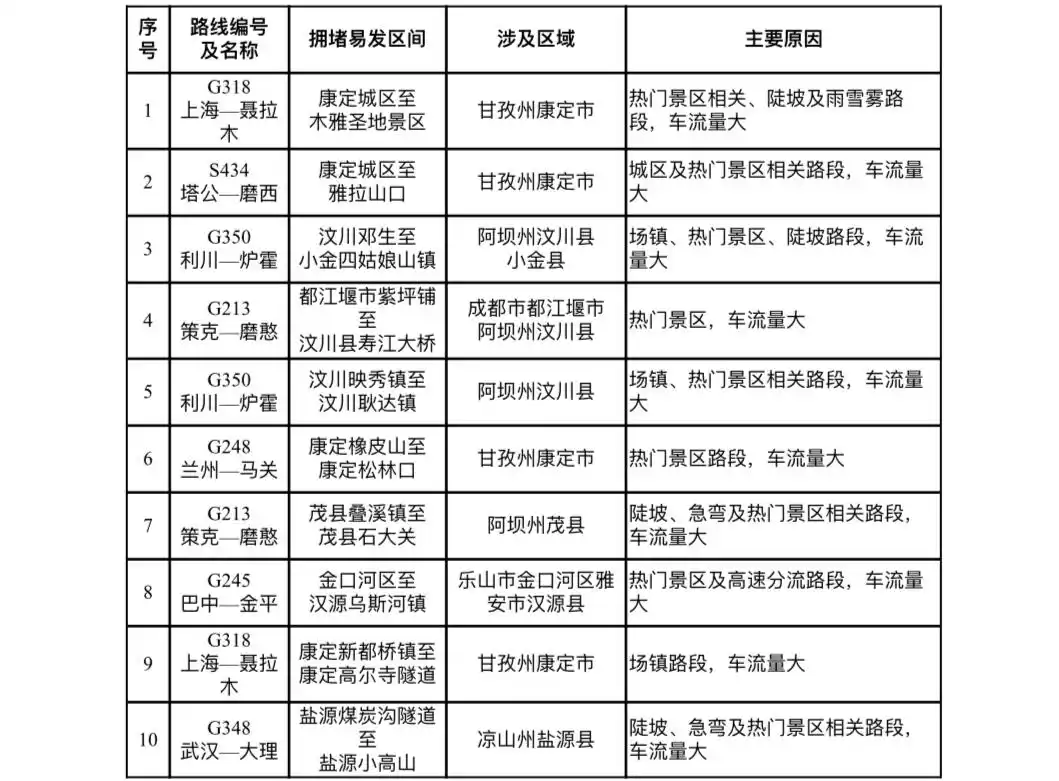 2023 年中秋国庆四川高速交通流量预测及易拥堵路段公布