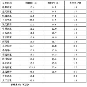 本周高速公路板块集体上涨,或为阶段性估值修复