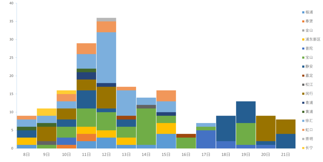 全国疫情形势好转 昨日新增22例创新低
