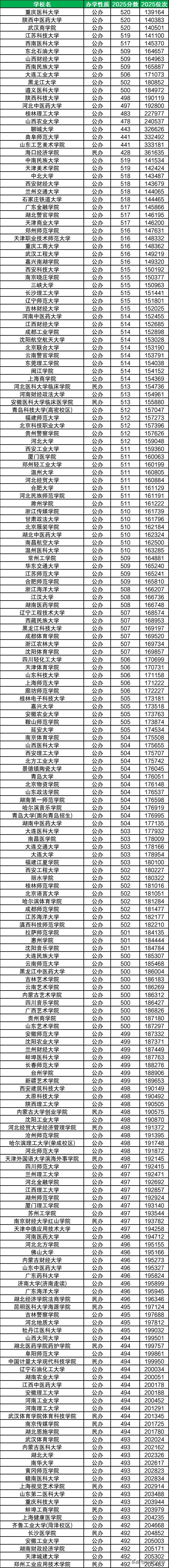 2026山东考生必看:全国二本大学录取分数线排名