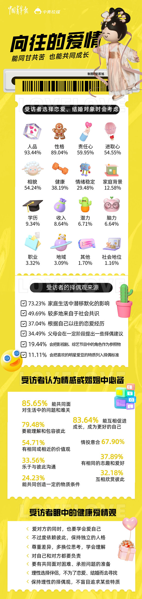 大学生恋爱观大不同，中青校媒调查高校生恋爱情况